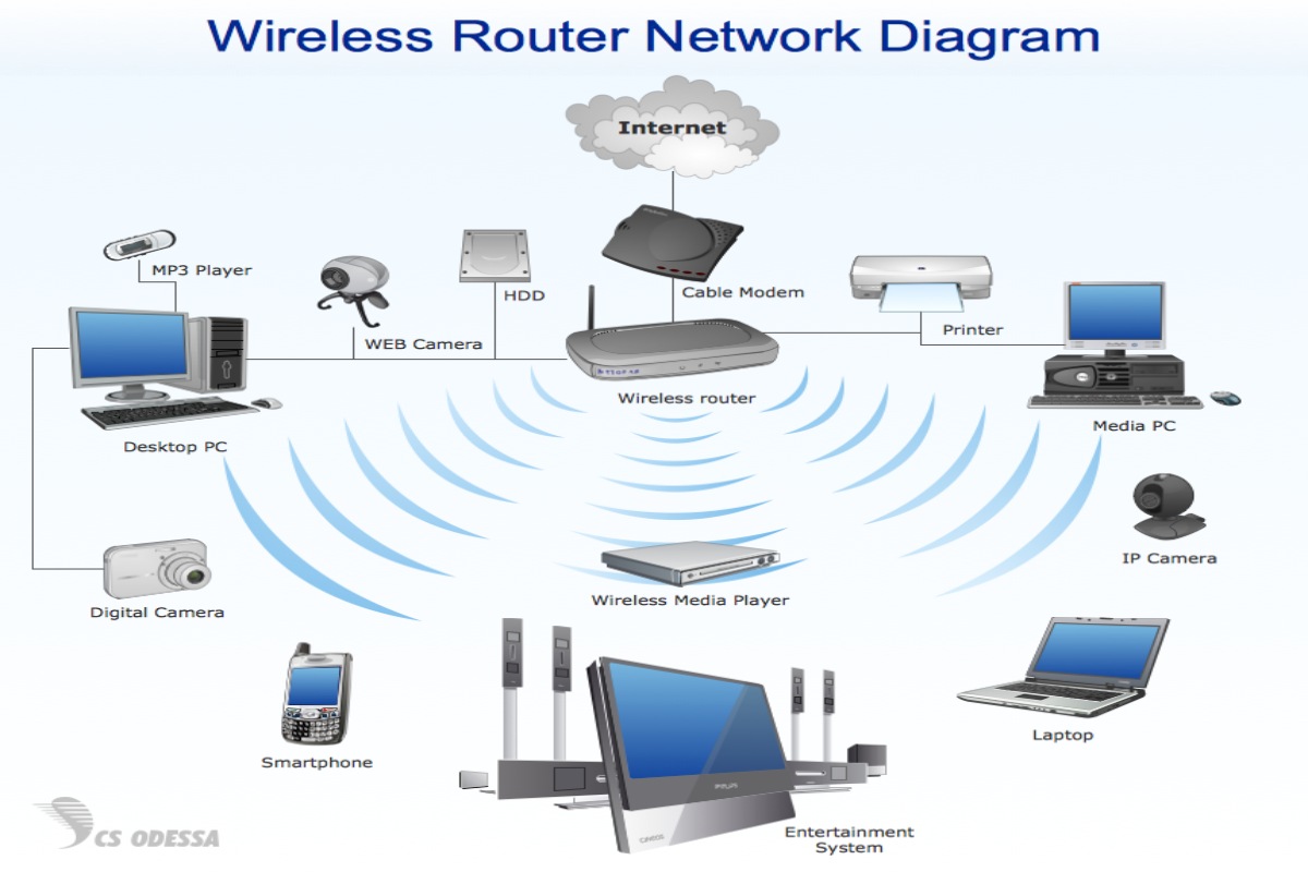 Wireless Internet - Wireless Internet Service, Features, Applications